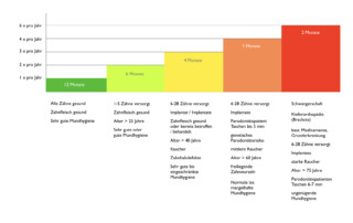 Zahn Prophylaxe optimale Intervalle